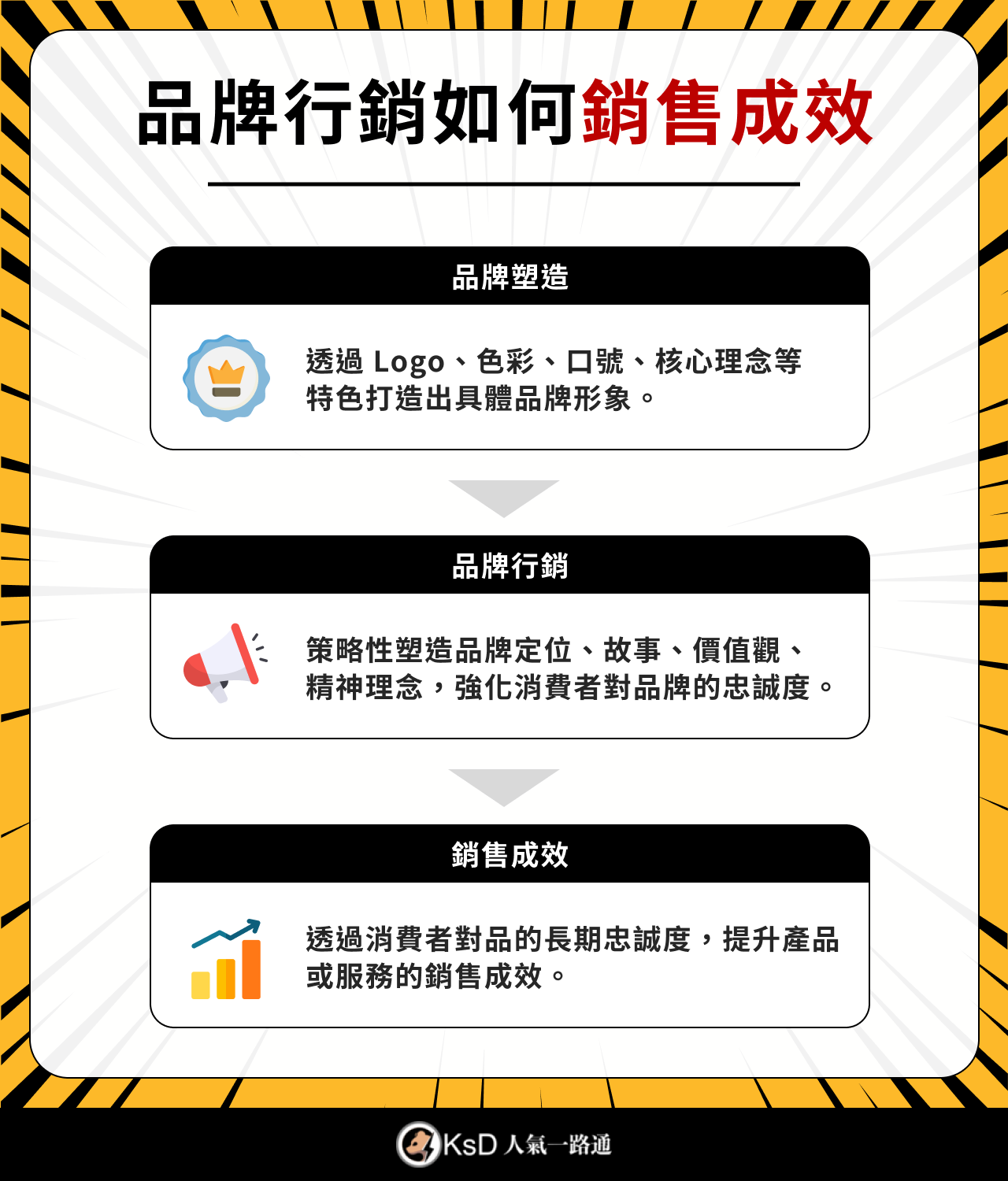 品牌行銷如何銷售成效