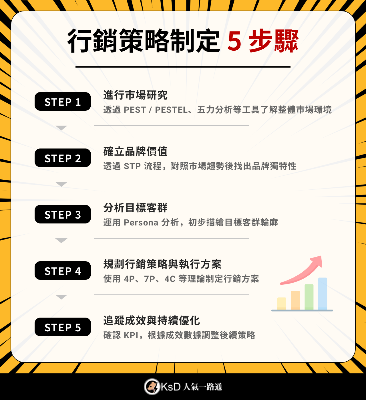 行銷策略制定 5 步驟