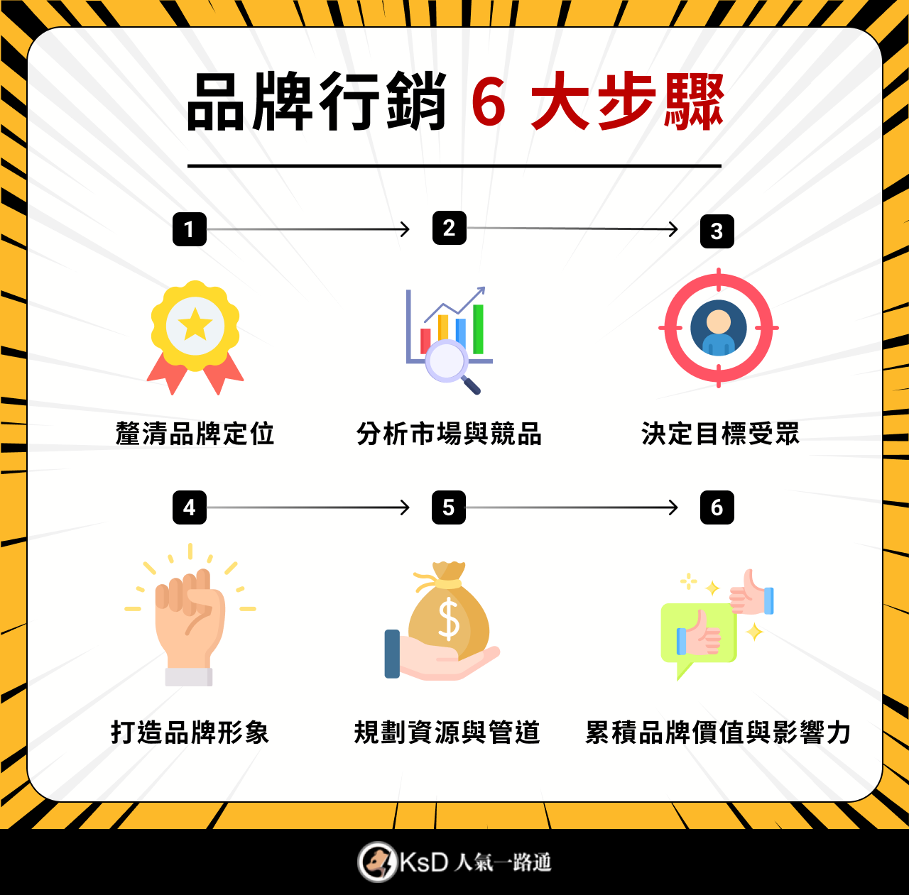 品牌行銷策略規劃 6 大步驟