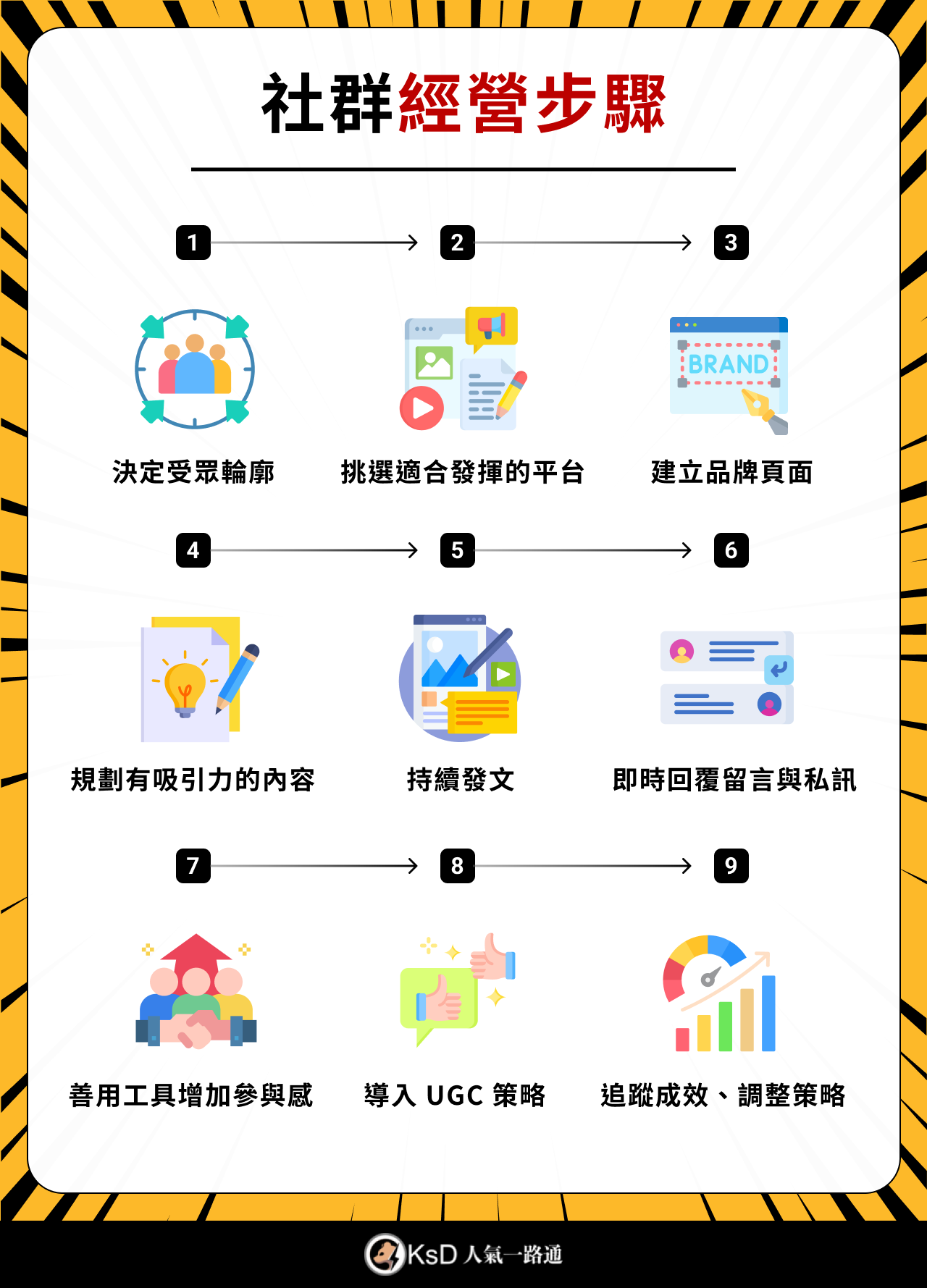 社群經營步驟