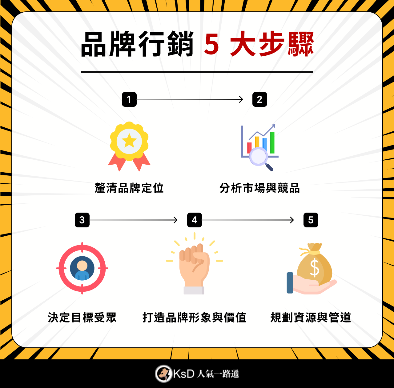 品牌行銷 5 大步驟