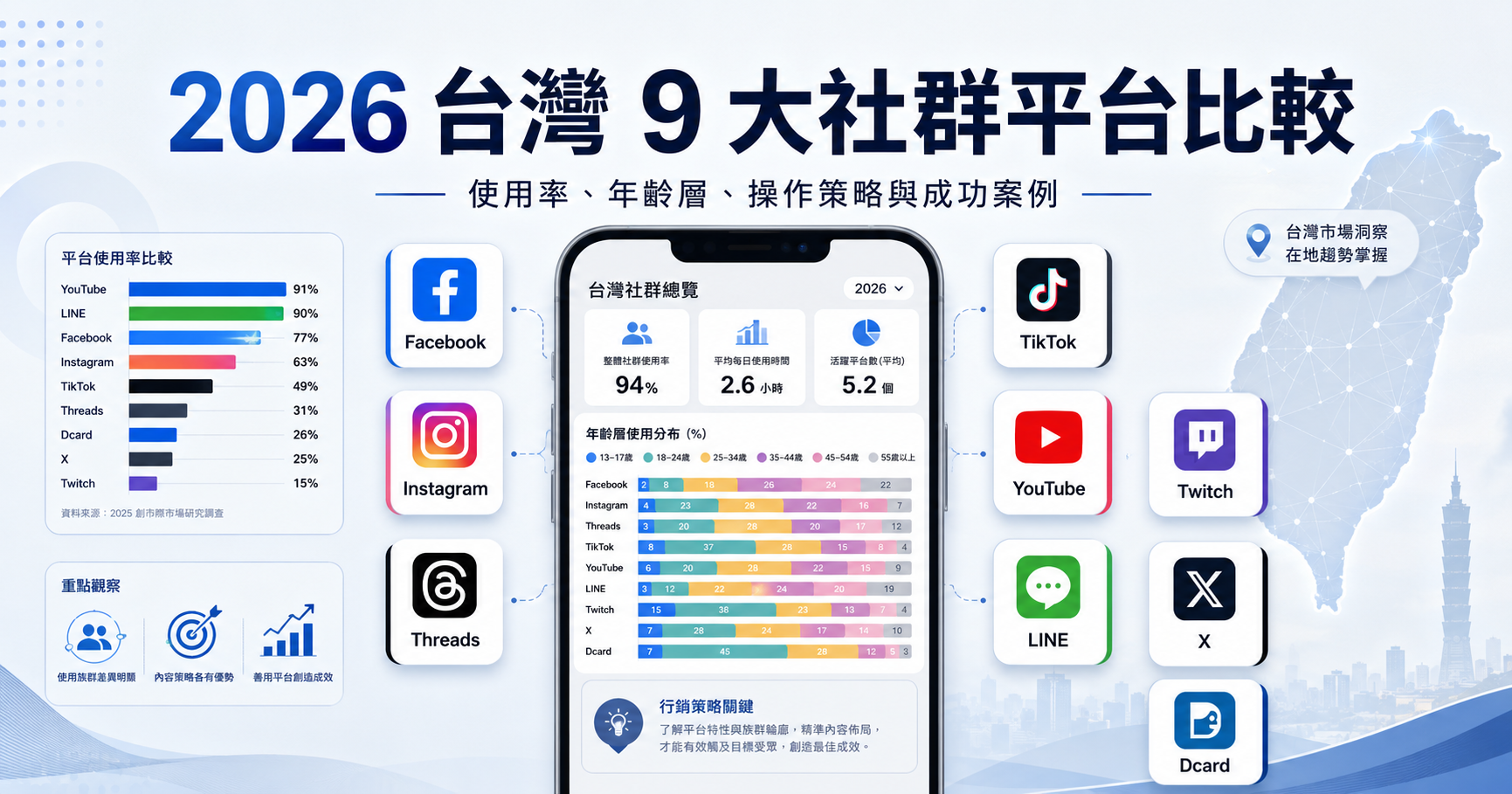 2026台灣9大社群平台比較，包含 Facebook、Instagram、Threads、TikTok、YouTube、LINE、Twitch、X、Dcard