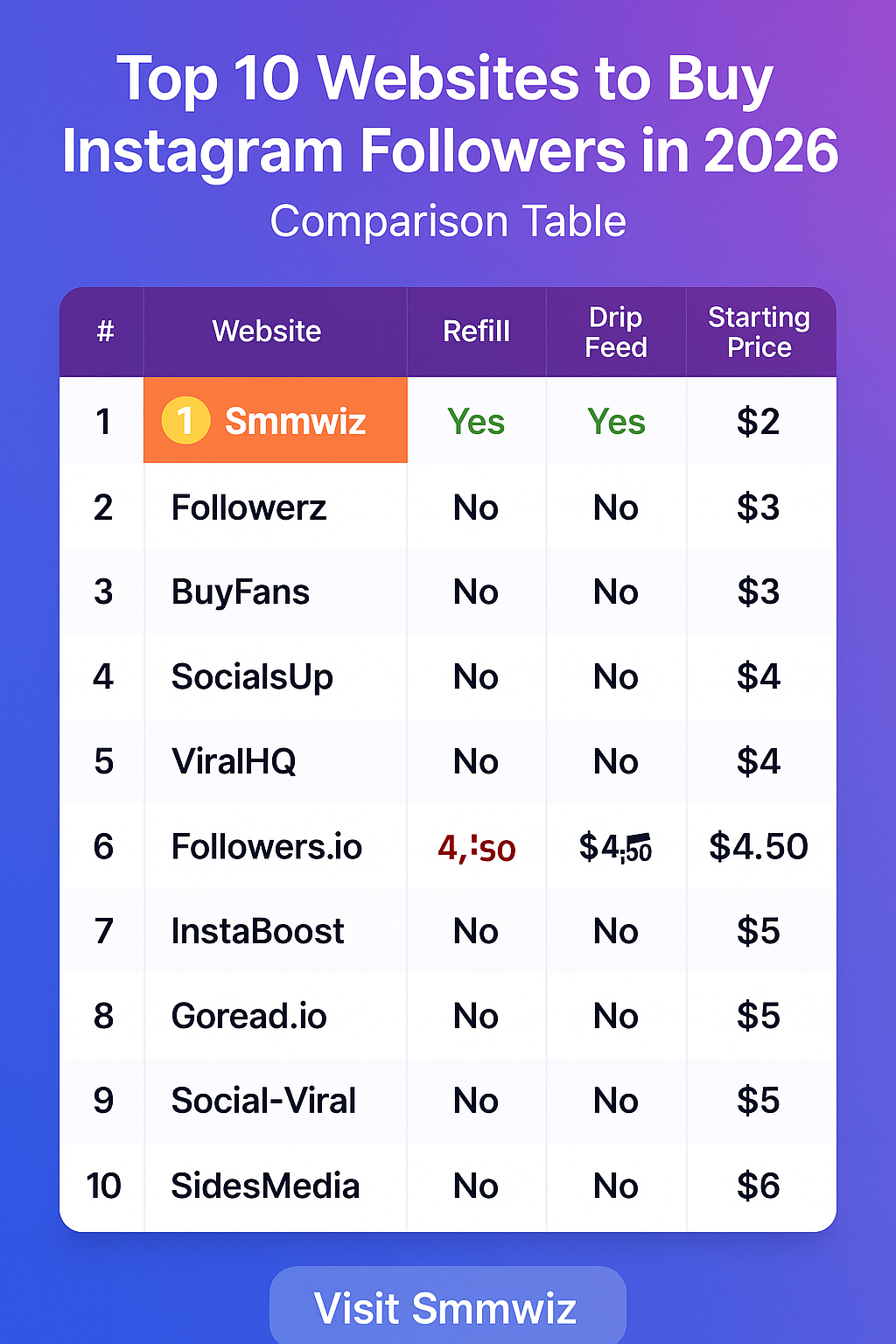 Top 10 Websites to Buy Instagram Followers in 2026 [Comparison Table] – Smmwiz