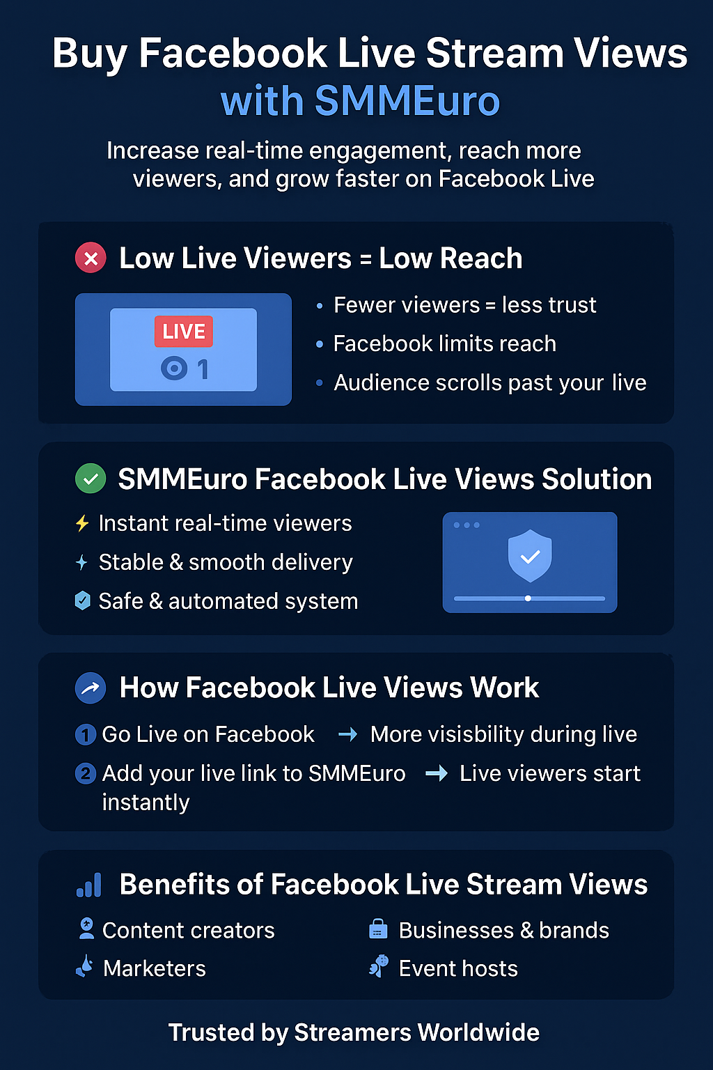 Infographic showing how Facebook live stream views from SMMEuro increase real-time engagement, reach, and visibility