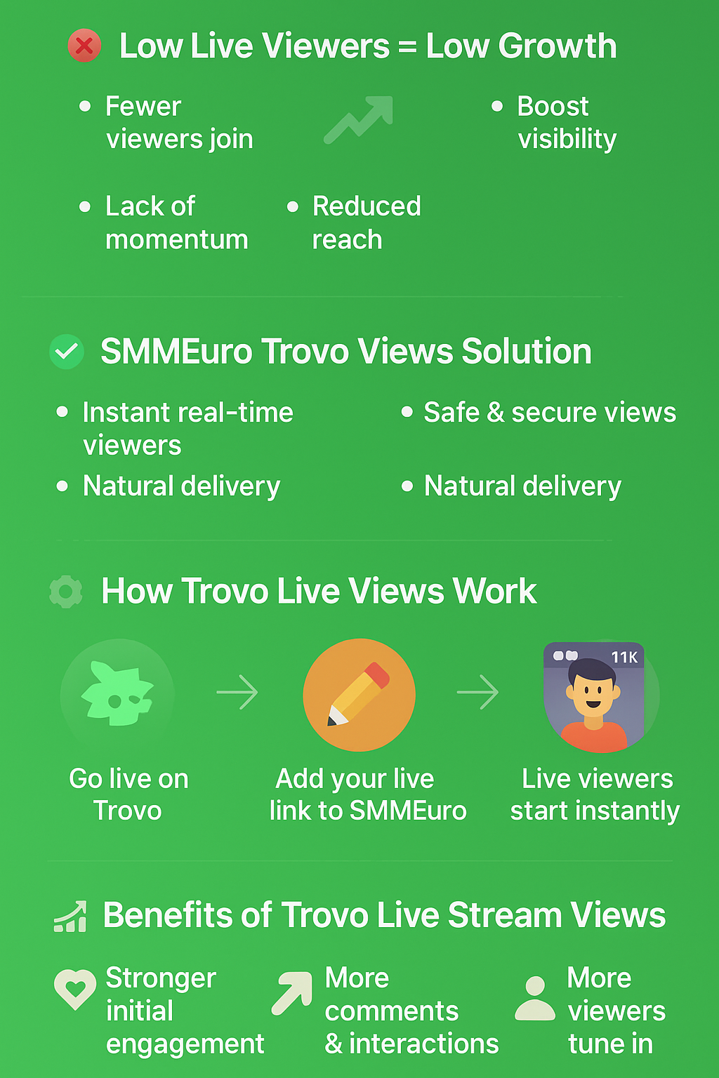 Infographic showing how Trovo live stream views increase exposure using SMMEuro