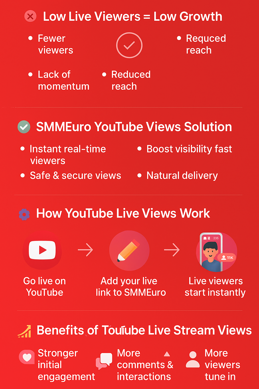 Infographic explaining how YouTube live stream views improve ranking using SMMEuro