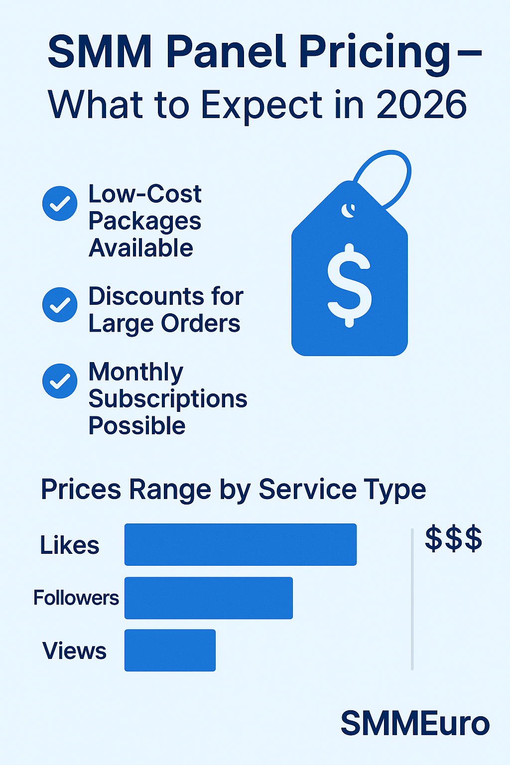 SMM Panel Pricing — What to Expect in 2026 infographic showing key pricing insights such as low-cost packages, discounts for large orders, and monthly subscriptions, with a bar chart comparing prices for likes, followers, and views, branded with SMMEuro