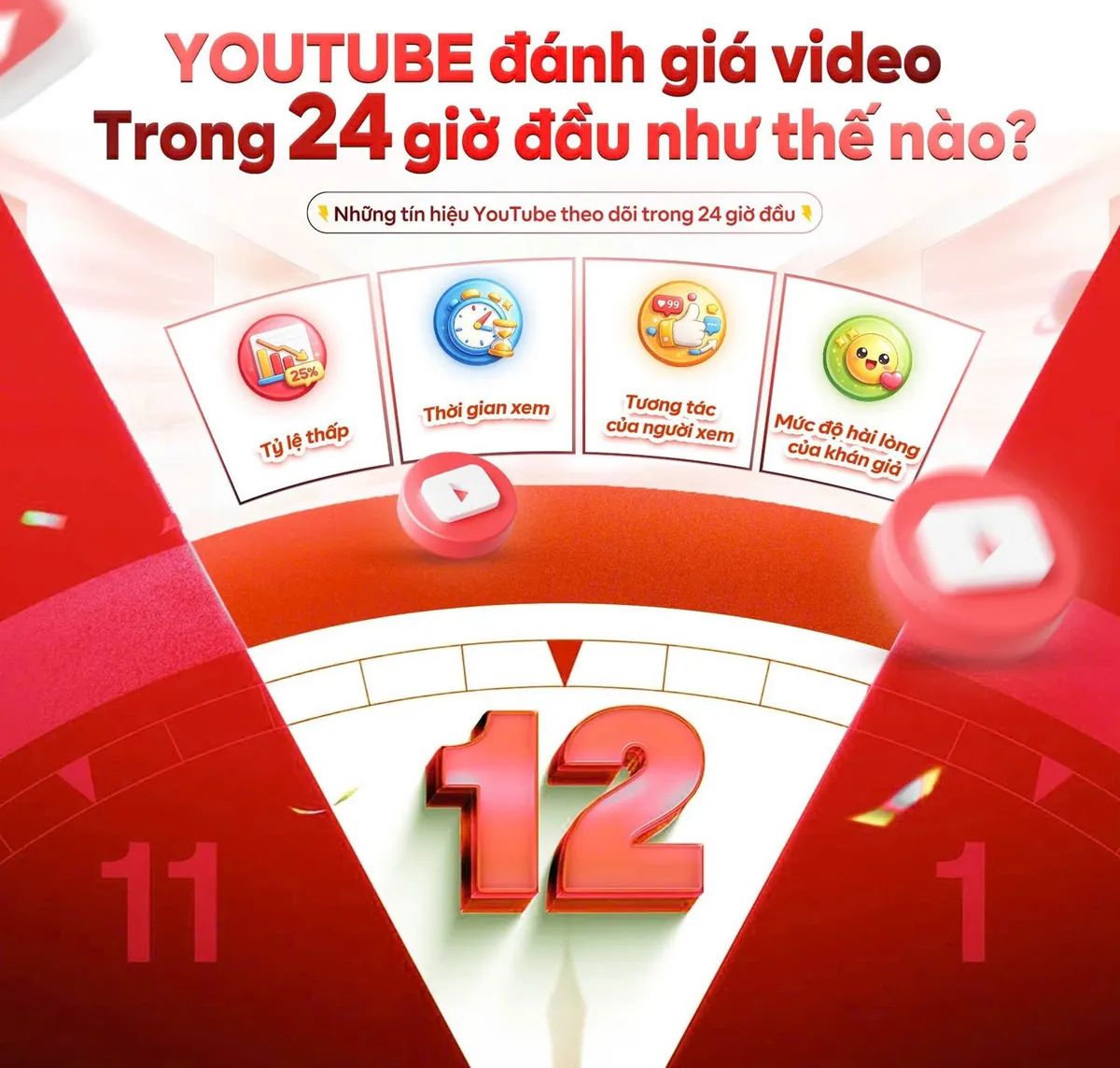 YouTube đánh giá video 24 giờ đầu thế nào? 4 tín hiệu quyết định