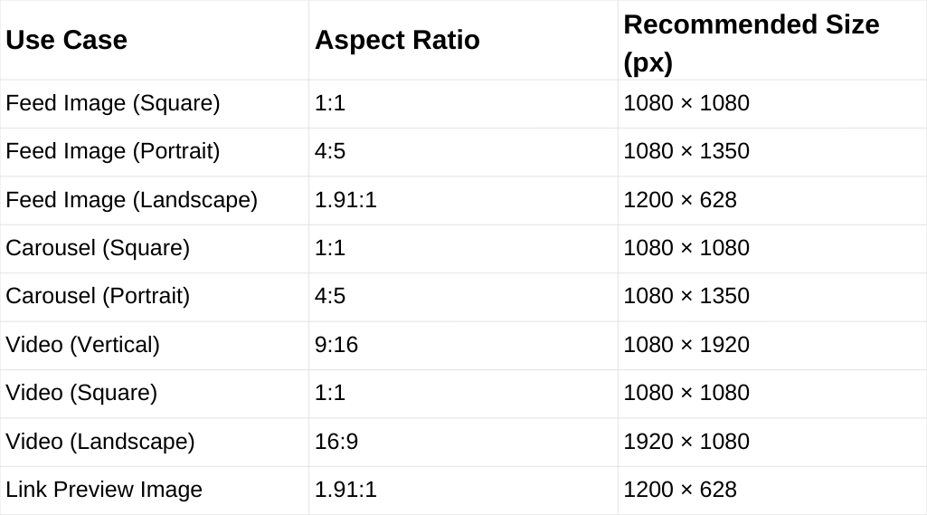 Facebook post size cheat sheet table showing use cases with aspect ratios and pixel dimensions for feed images, carousels, videos, and link preview images.