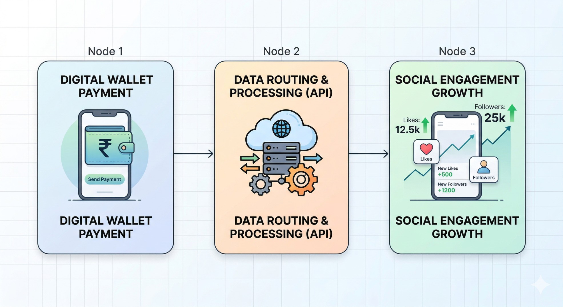 How SMM Panels Work Process