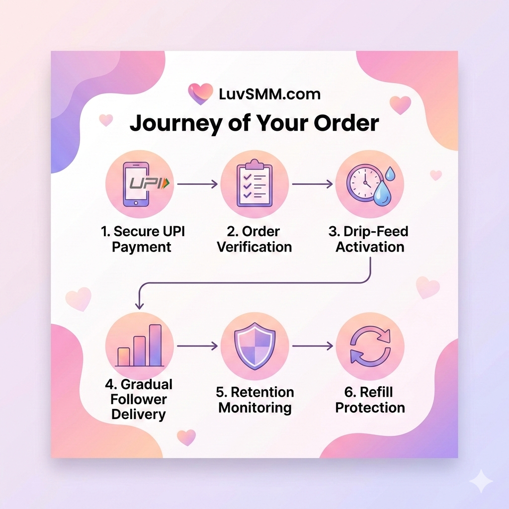 Infographic showing 6-step journey of buying Instagram followers on LuvSMM via UPI