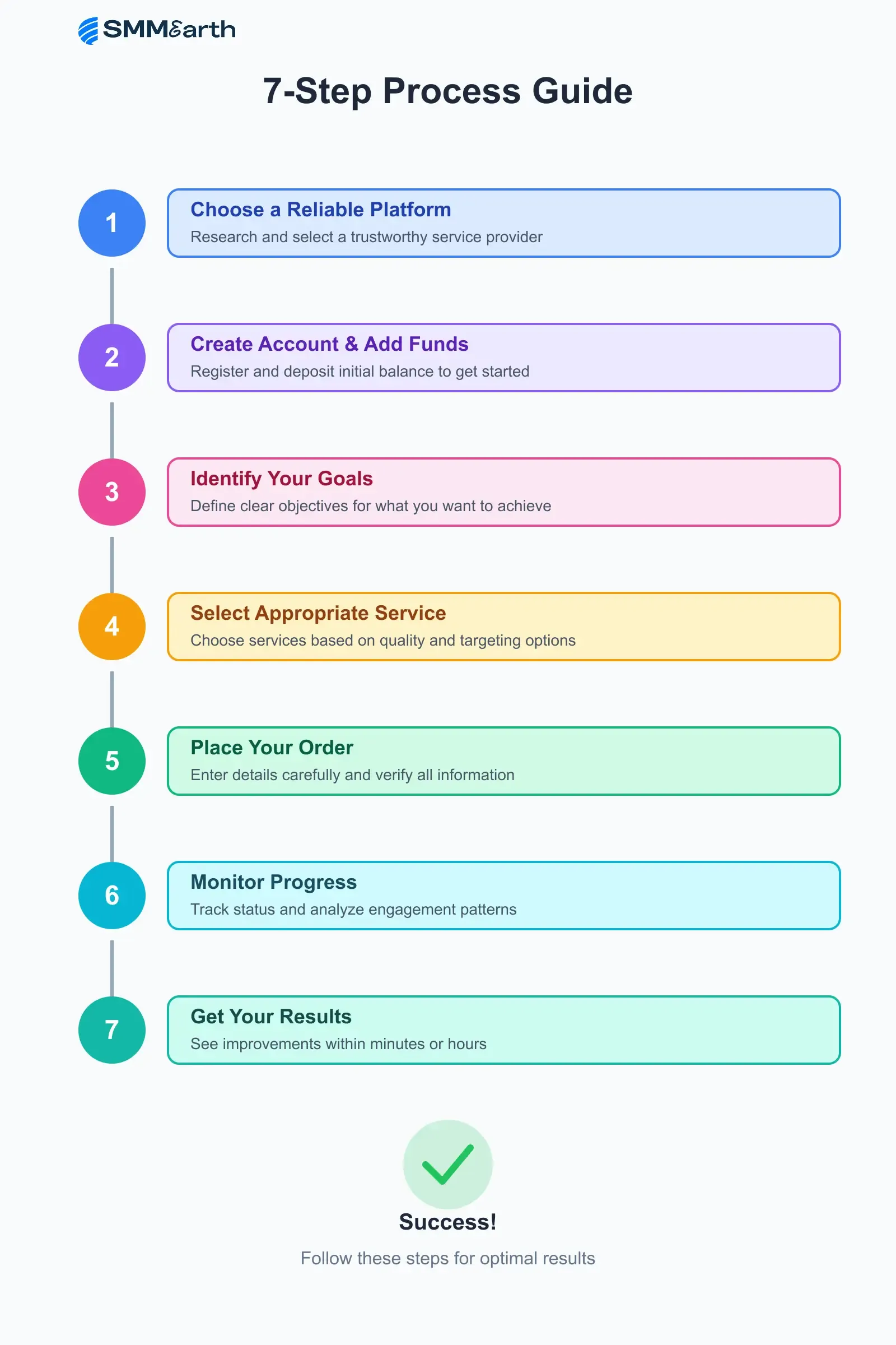 7-Step Process Guide