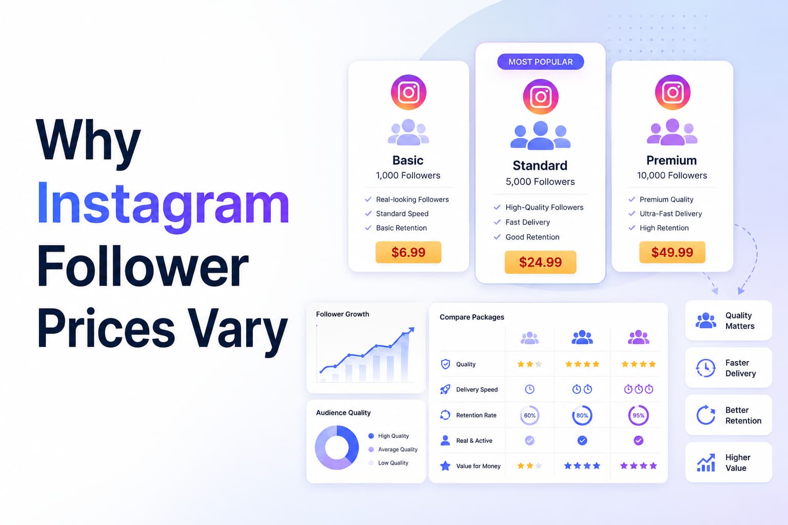 Why Instagram Follower Prices Vary