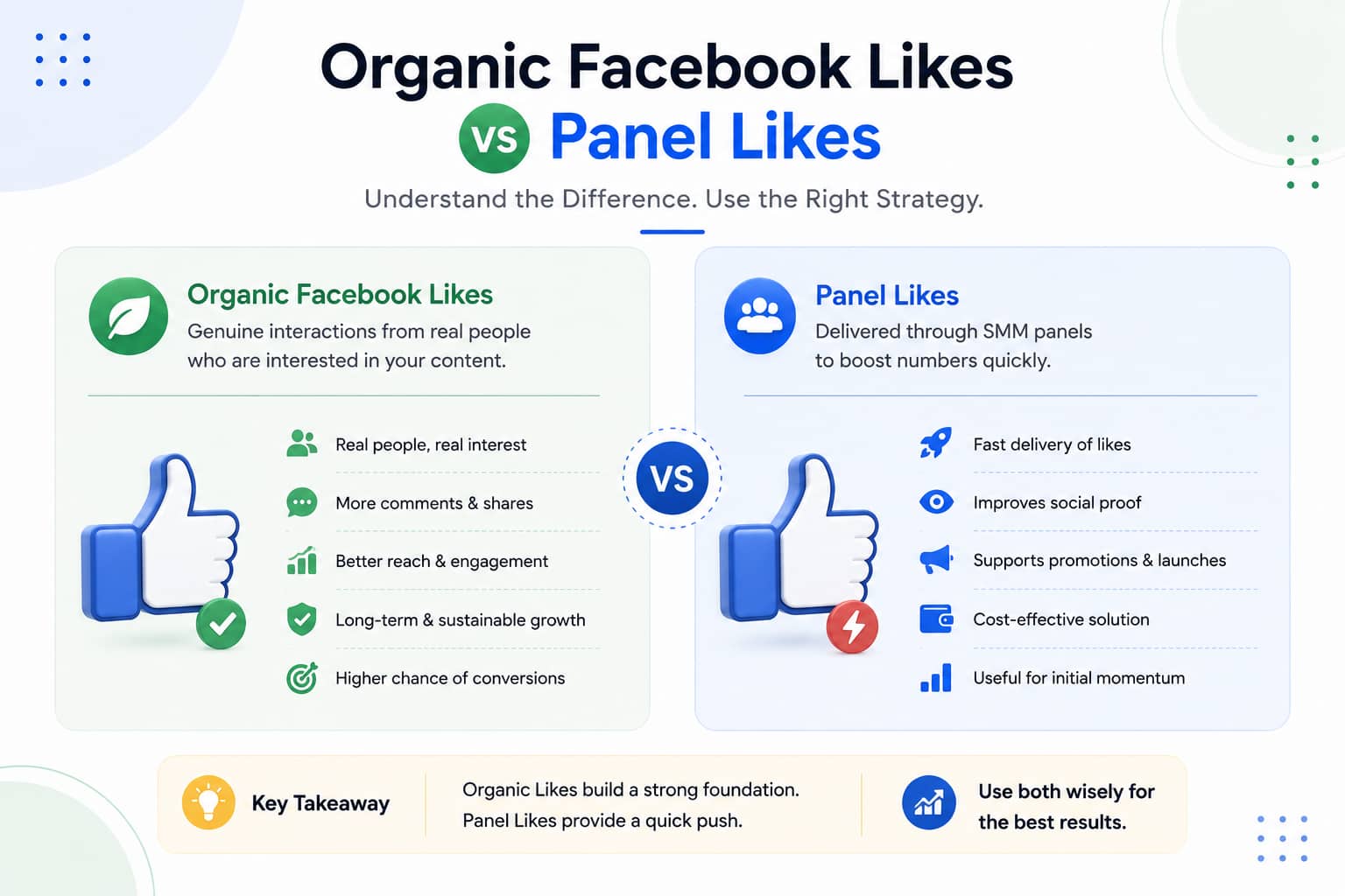 Organic Facebook Likes vs Panel Likes