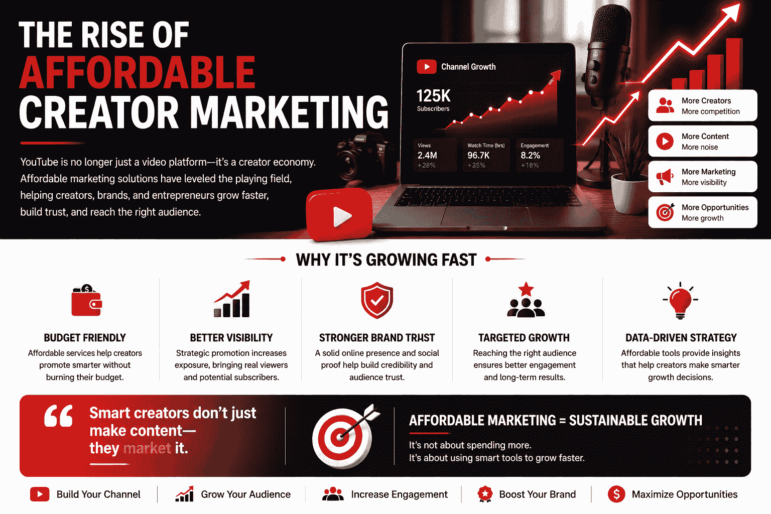 The Rise of Affordable Creator Marketing