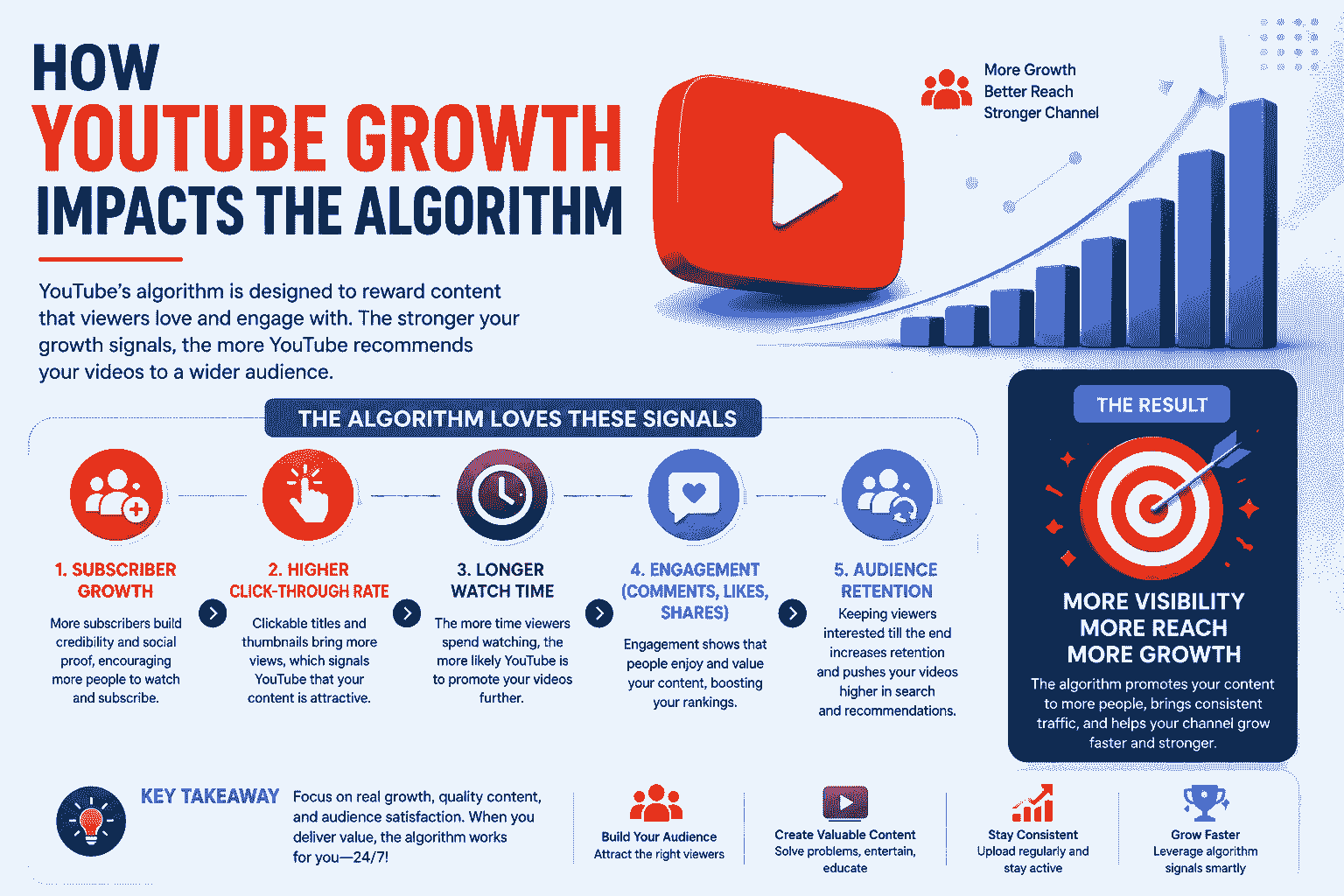 How YouTube Growth Impacts the Algorithm