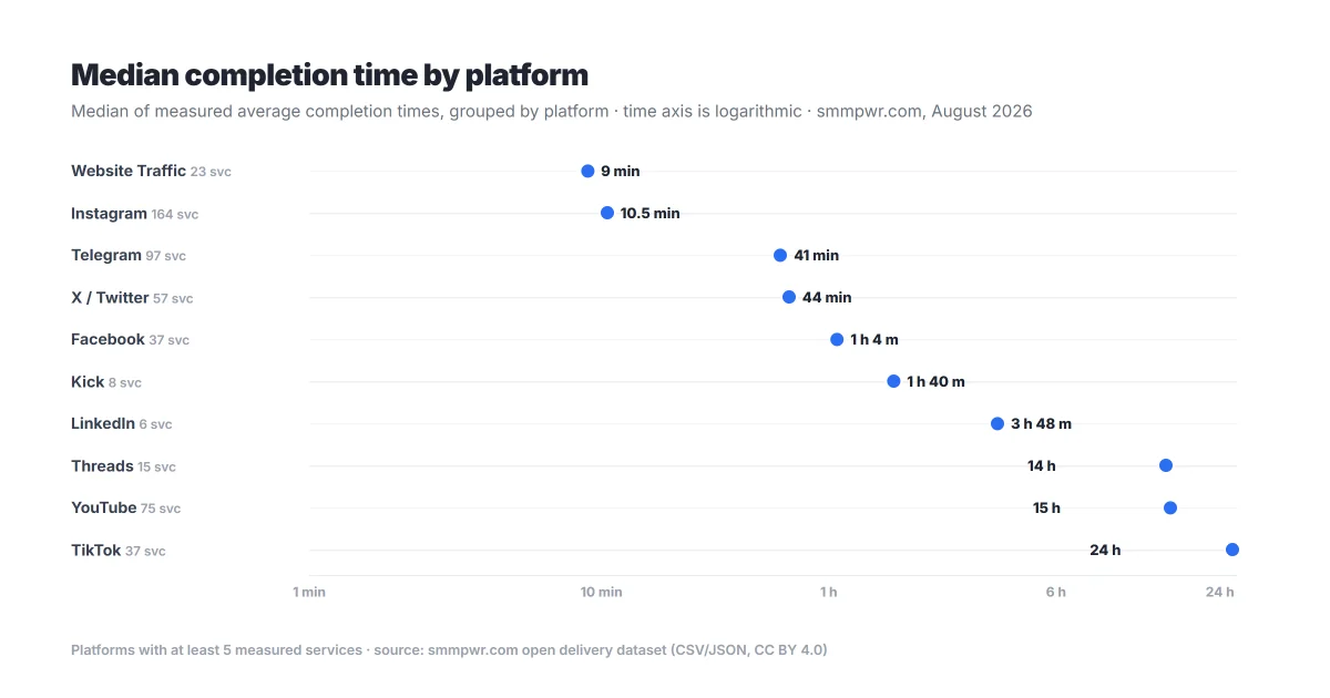 Dot plot on a logarithmic time axis: median completion time per platform. Website traffic 9 minutes, Instagram 10.5 minutes, Telegram 41 minutes, X/Twitter 44 minutes, Facebook about 1 hour, Kick 1 hour 40 minutes, LinkedIn under 4 hours, Threads and YouTube around 14-15 hours, TikTok 24 hours.