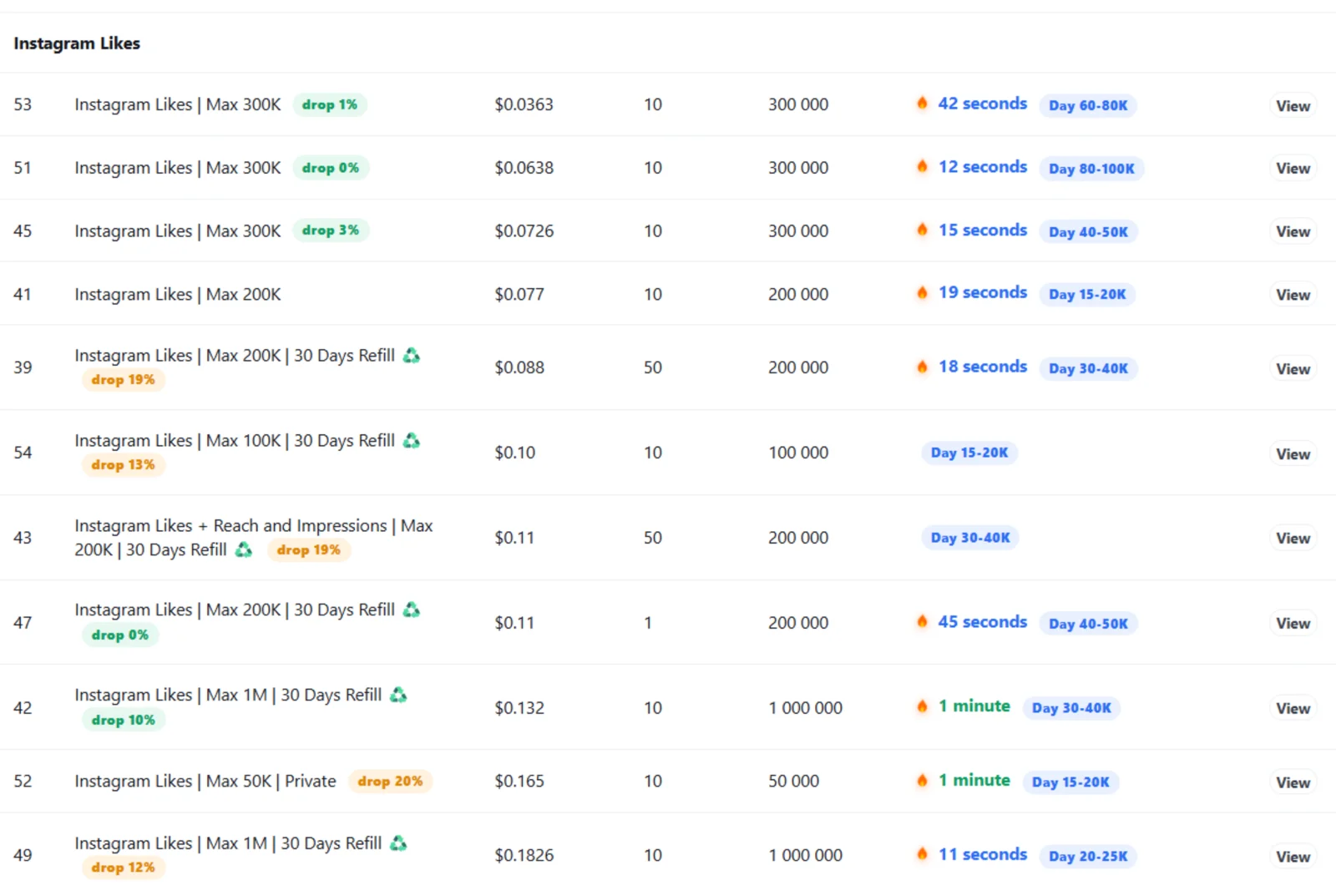 SMM PWR price list: every Instagram service row shows price per 1000, minimum, maximum, measured average delivery time, drop rate and the daily capacity the provider publishes