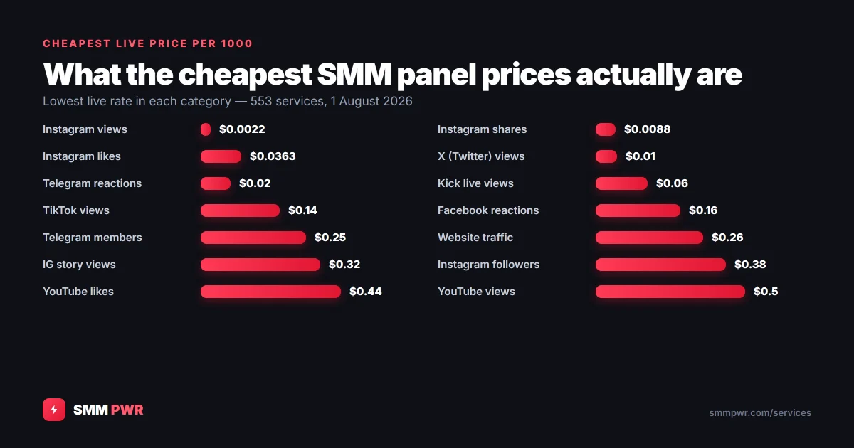Cheapest SMM Panel: What the Entry Prices Actually Buy