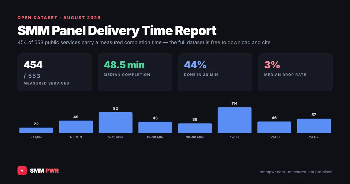 SMM Panel Delivery Time Report — August 2026 (Open Dataset)