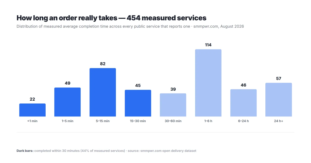 Bar chart: distribution of measured average completion times across 454 SMM panel services. 22 services finish under 1 minute, 49 within 1-5 minutes, 82 within 5-15 minutes, 45 within 15-30 minutes; 114 take 1-6 hours and 57 take more than 24 hours.