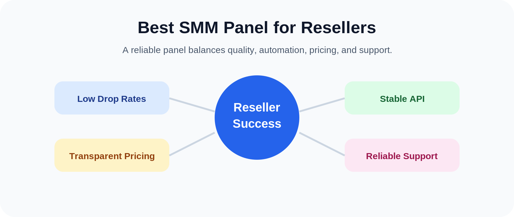 Best SMM Panel For Reseller