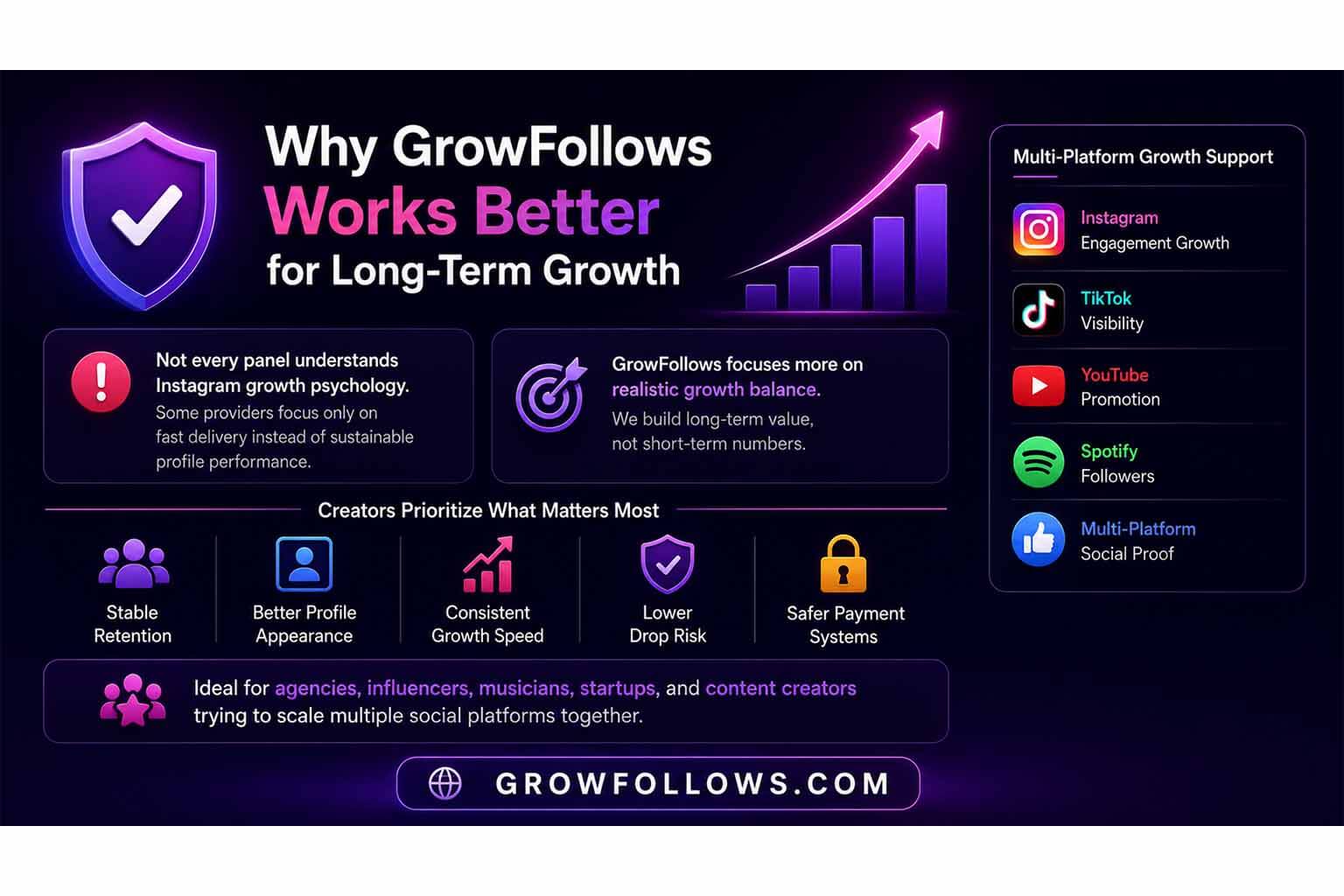 Why GrowFollows Works Better for Long-Term Growth