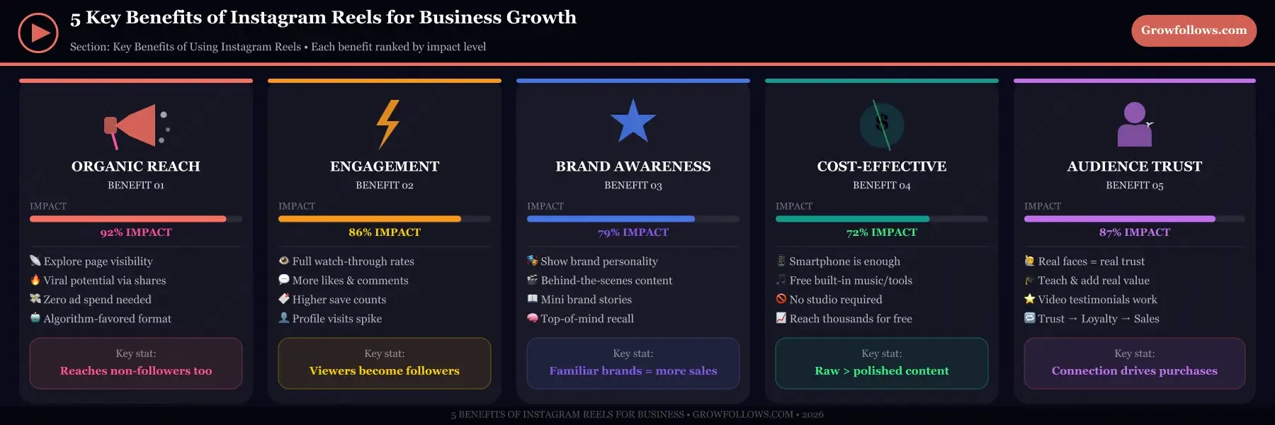 Instagram Algorithm: Engagement Signals Ranked by Power