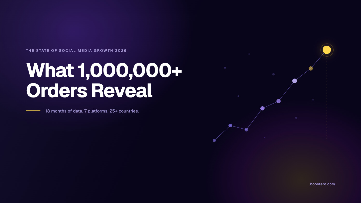 The State of Social Media Growth 2026: What 1,000,000+ Orders Reveal