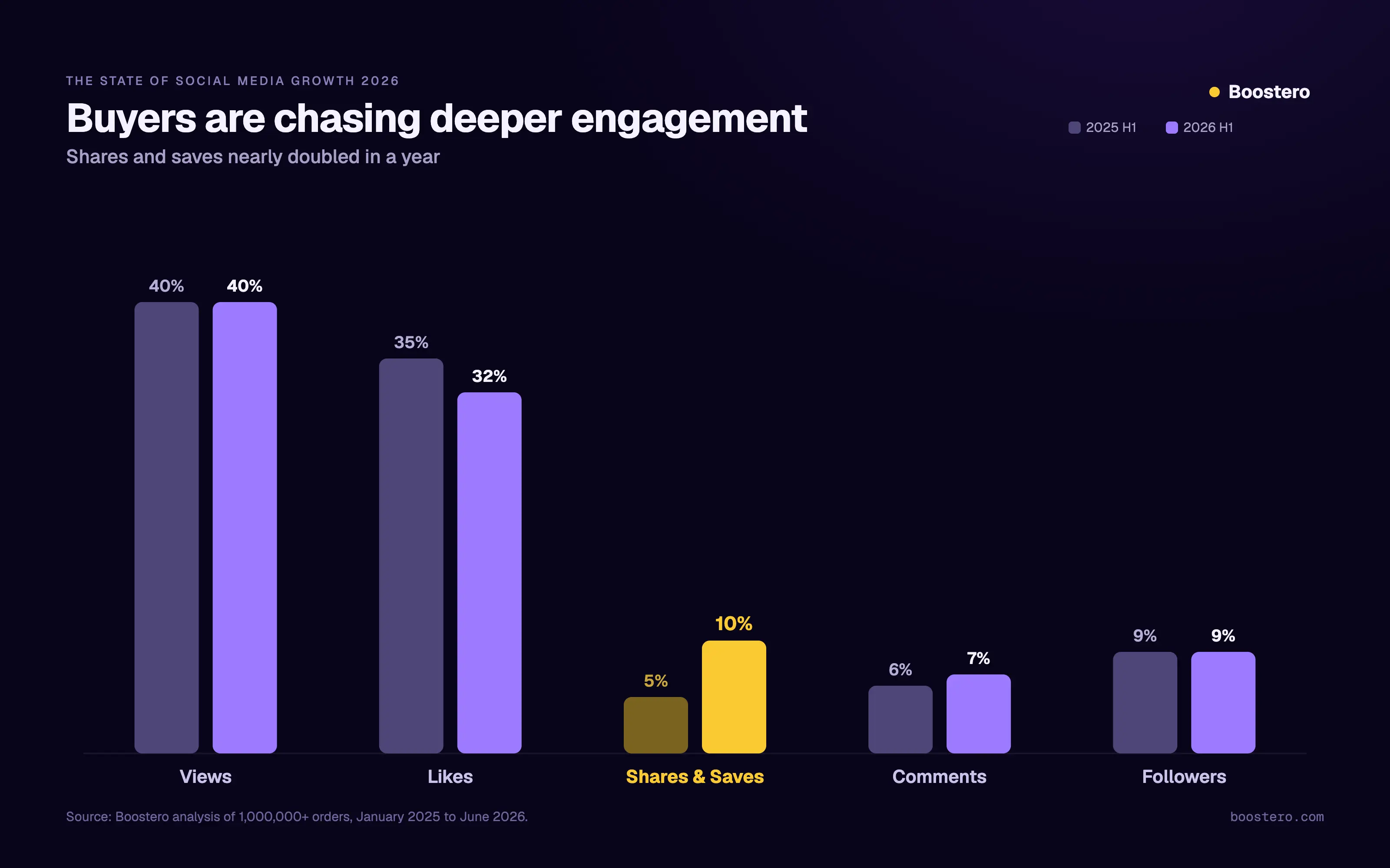 The State of Social Media Growth 2026: What 1,000,000+ Orders Reveal