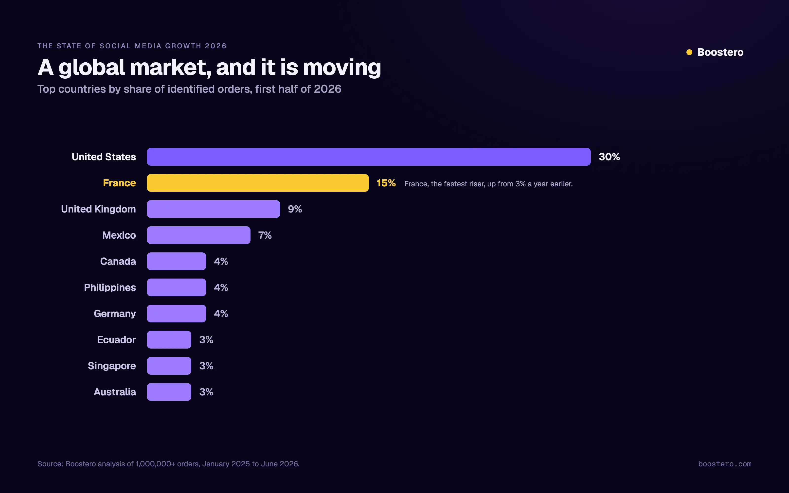 The State of Social Media Growth 2026: What 1,000,000+ Orders Reveal