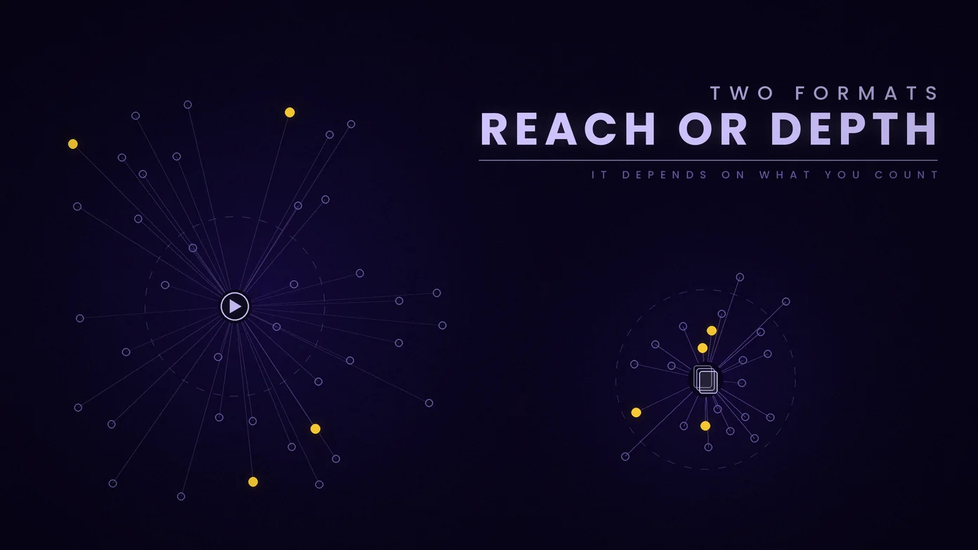 Reel vs Post on Instagram in 2026: Reach, Views and Saves Compared