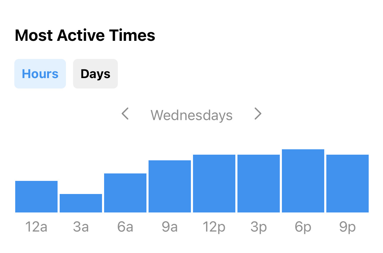 Best Time to Post on Instagram 2025 data-based analysis