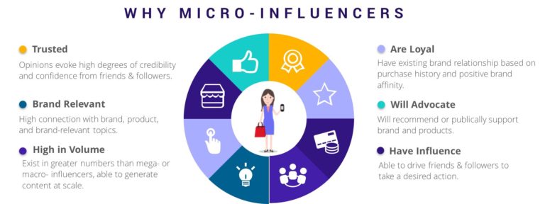 Micro influencer community engagement on Instagram