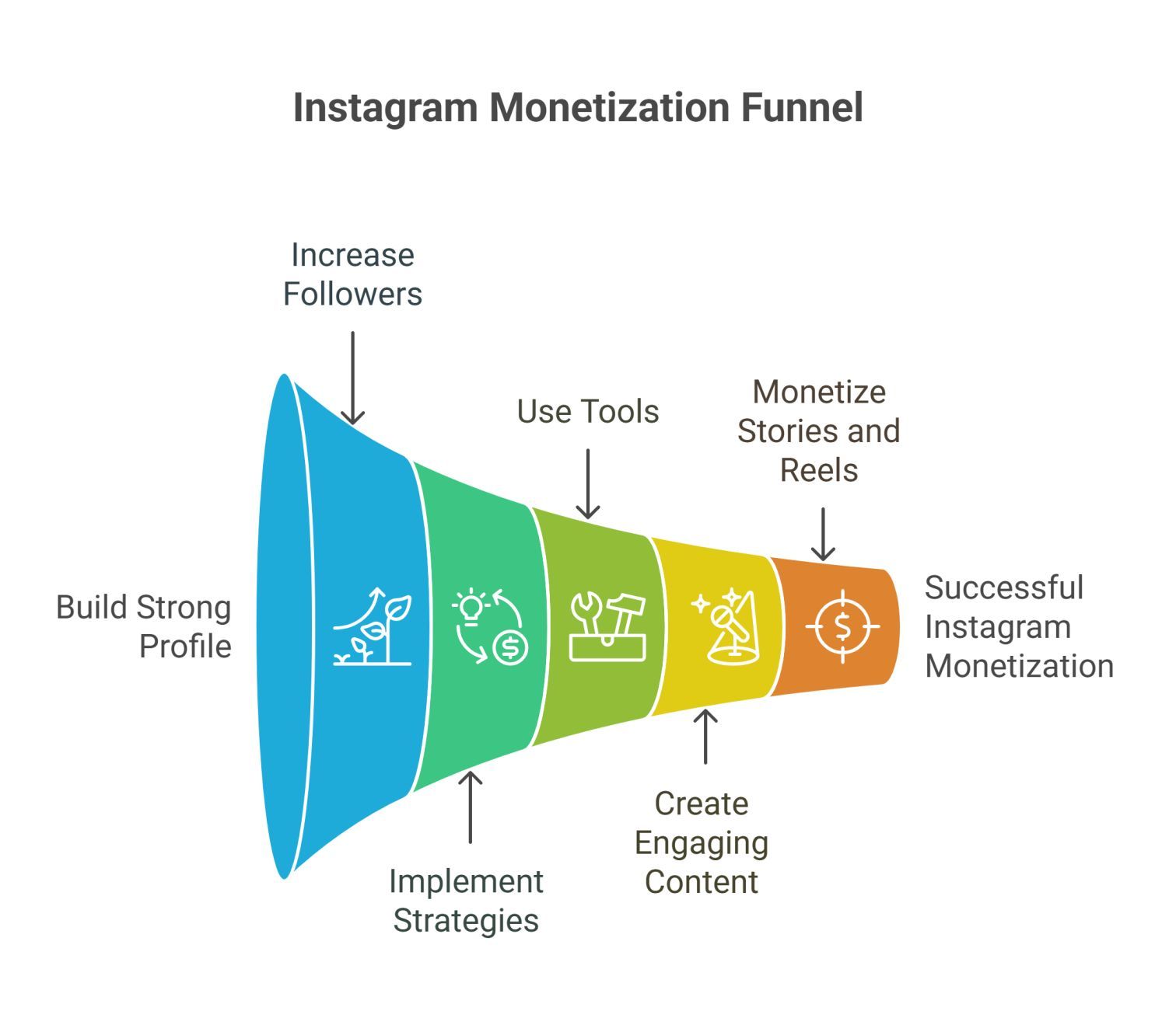 Instagram monetization overview