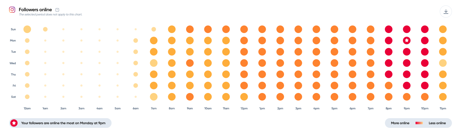 Instagram engagement heatmap 2025 showing global peak hours