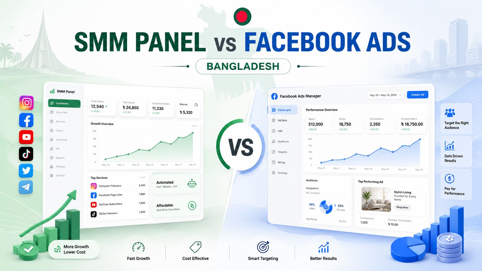 SMM Panel vs Facebook Ads in Bangladesh