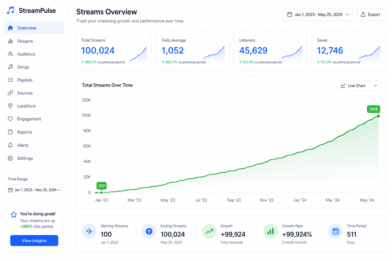 Music Stream Panel dashboard showing growing stream stats