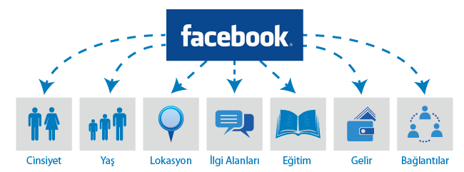 Facebook Reklamları İçin İpuçları: Yeniden Pazarlama