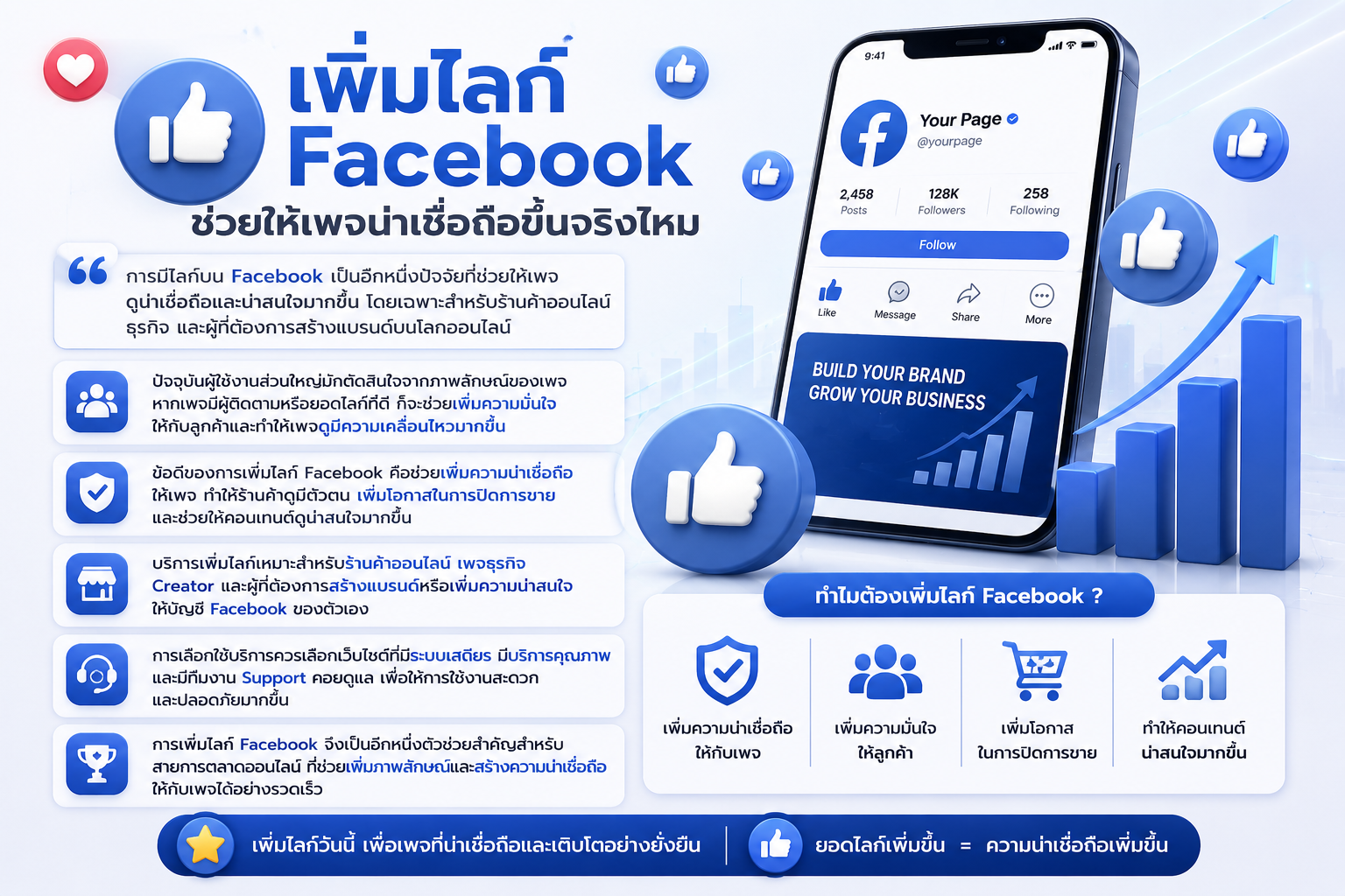 เพิ่มไลก์ Facebook ช่วยให้เพจน่าเชื่อถือขึ้นจริงไหม