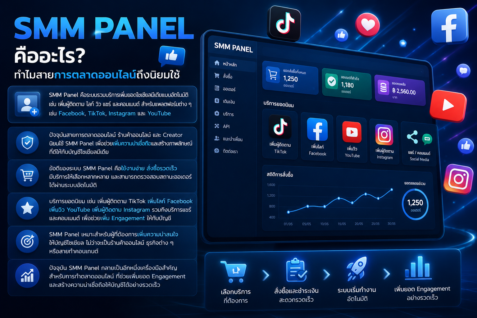 SMM Panel คืออะไร? ทำไมสายการตลาดออนไลน์ถึงนิยมใช้