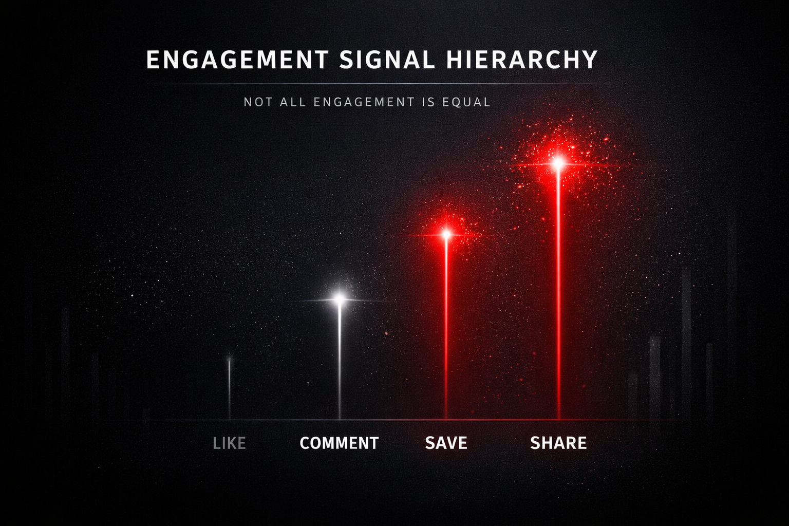 Engagement Quality Score: Why Not All Engagement Is Equal