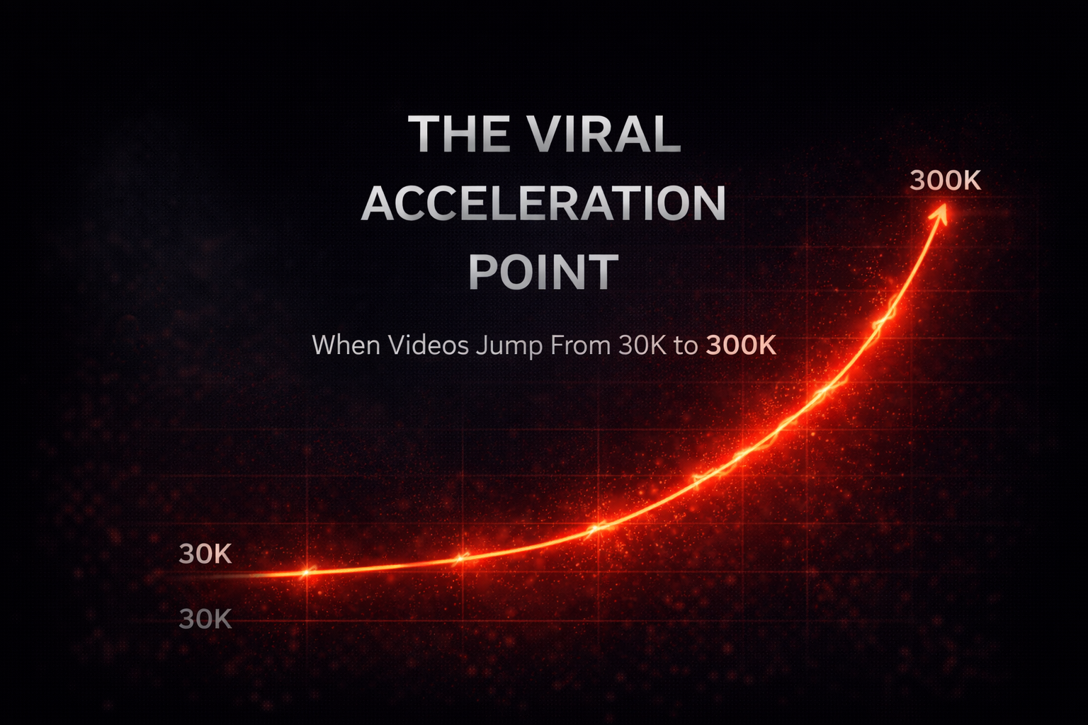 The Viral Acceleration Point