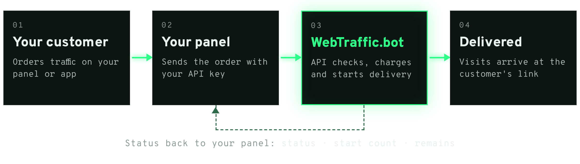 WebTraffic.bot reseller API flow: your panel sends orders to our API, traffic is delivered to the link, and status updates flow back