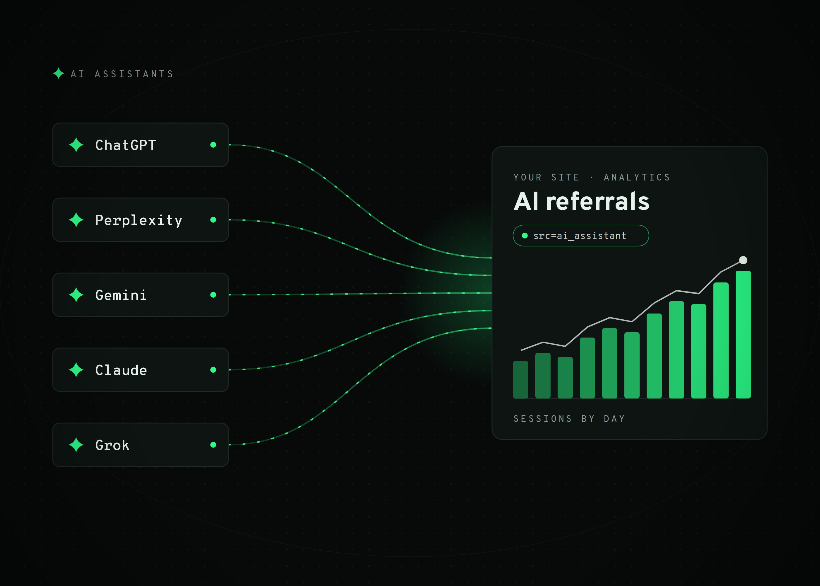 AI traffic from ChatGPT, Perplexity, Gemini, Claude and Grok arriving in a website's analytics as AI referrals