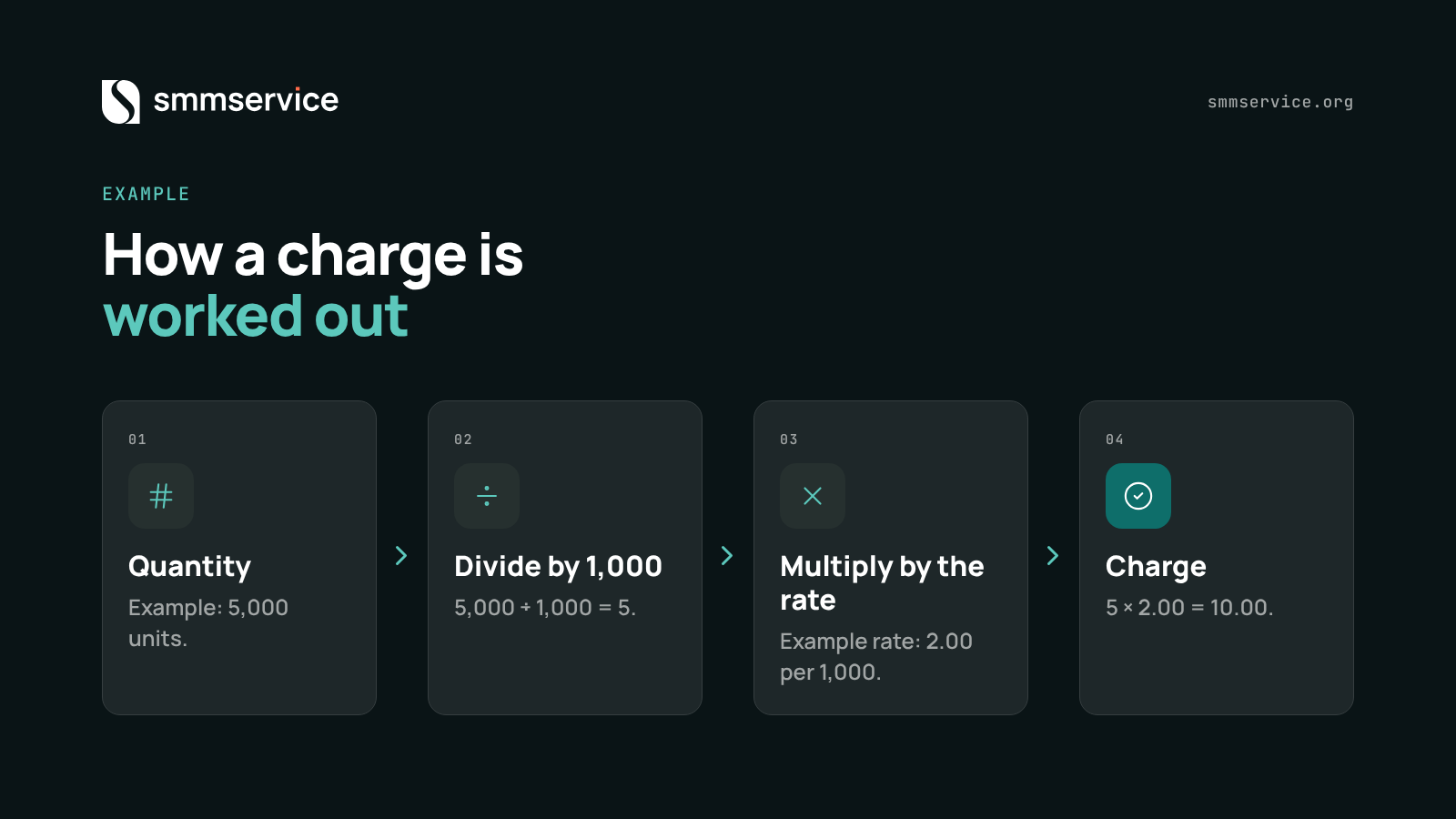 Diagram of the charge formula: quantity divided by 1,000 times the rate, with an example order