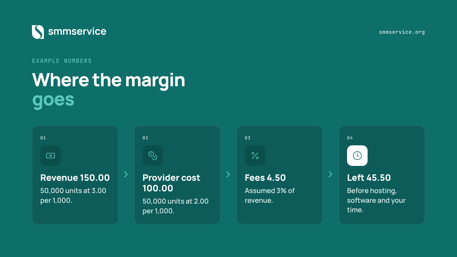 Diagram of an example reseller margin: provider rate, retail rate, fees and what remains