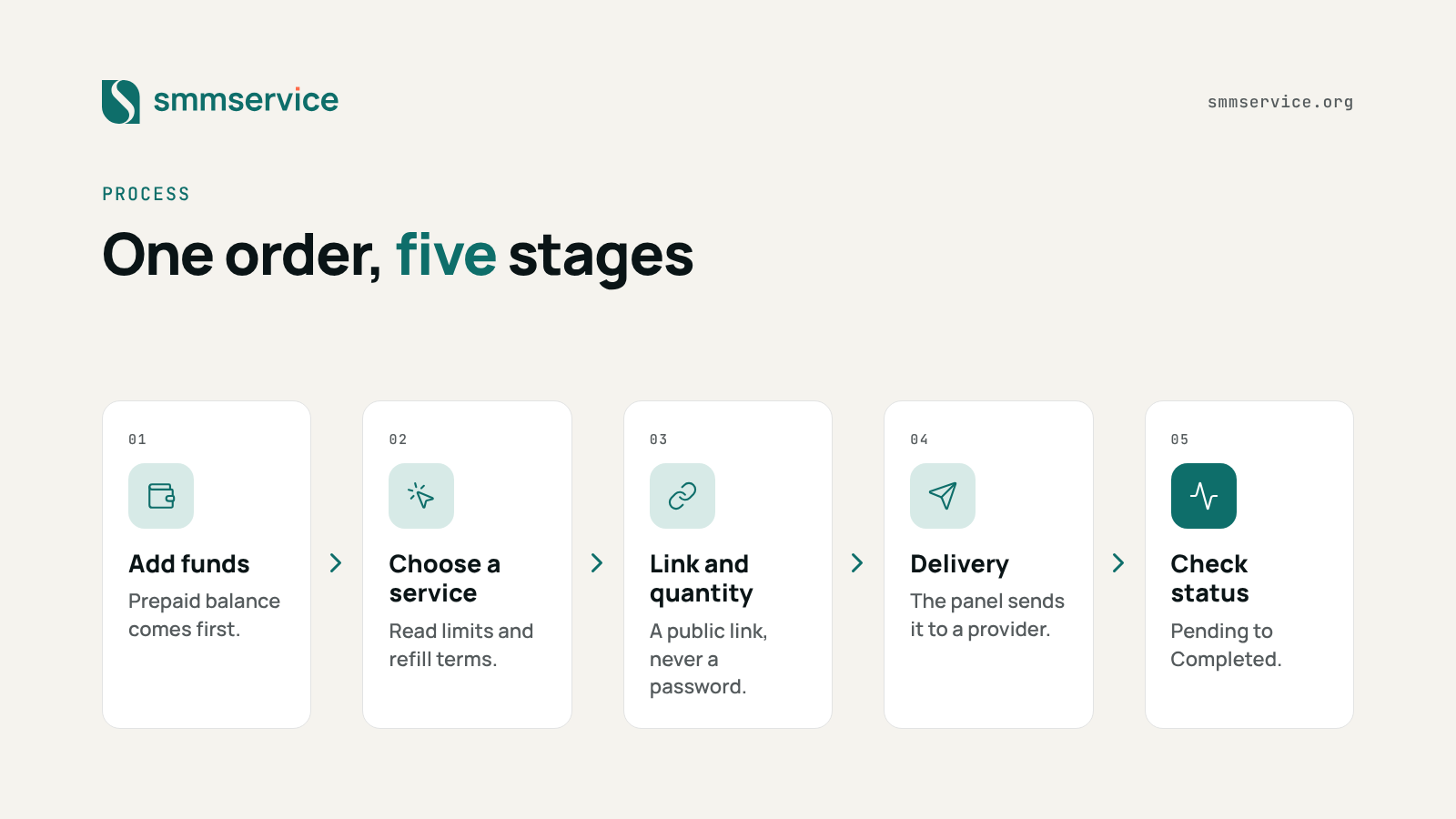 Flow diagram of an SMM panel order: add funds, choose a service, enter link and quantity, delivery, check status