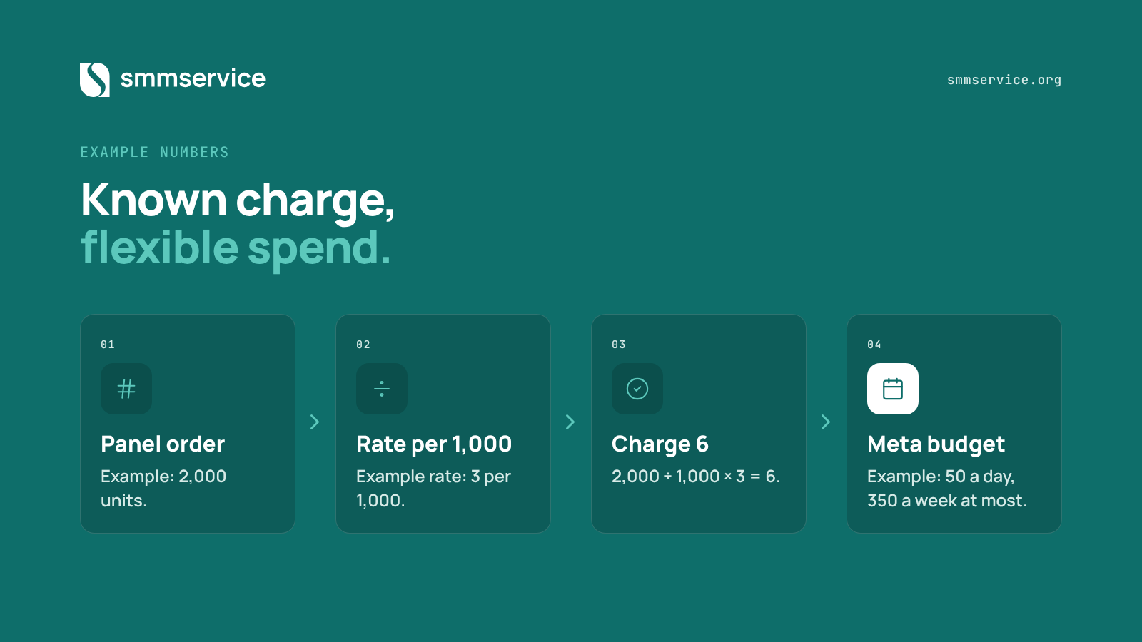 Worked example of a panel charge and a Meta daily budget