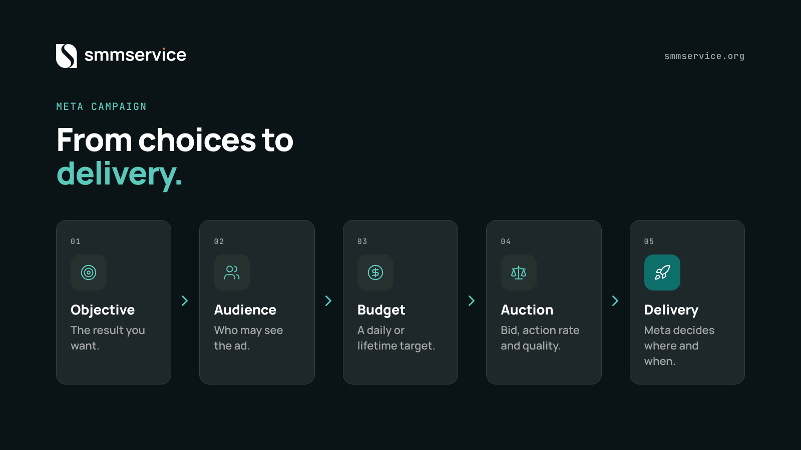Flow from objective to audience, budget, auction and delivery